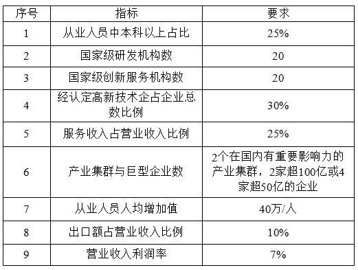 國家高新技術產業開發區創新驅動戰略提升行動實施方案