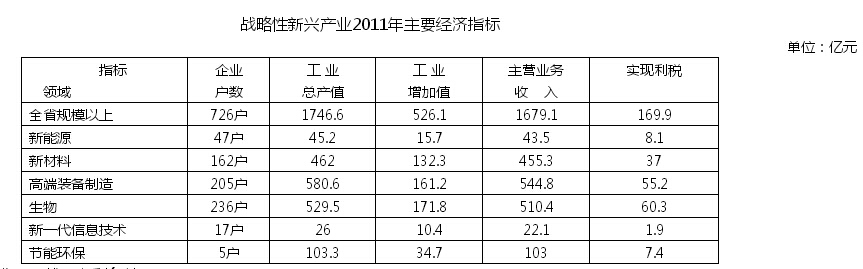 黑龍江省戰略性新興產業發展“十二五”規劃