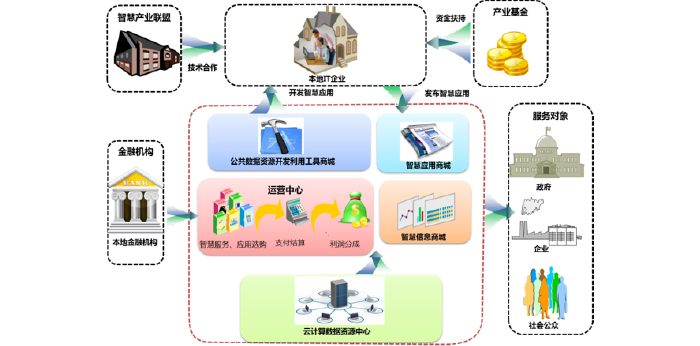 智慧城市公共信息平臺建設-云計算技術搭建