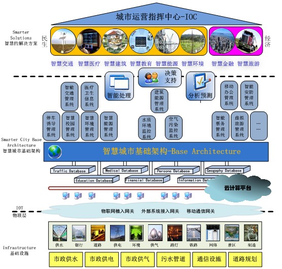 智慧城市規劃-智慧城市解決方案