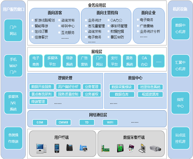 智慧旅游規(guī)劃—智慧旅游解決方案