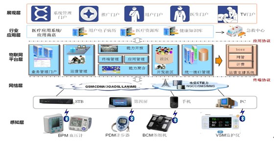 智慧醫療規劃-智慧醫療解決方案