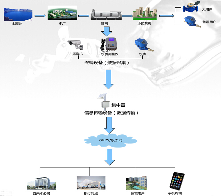 智慧水務規劃-智慧水務解決方案