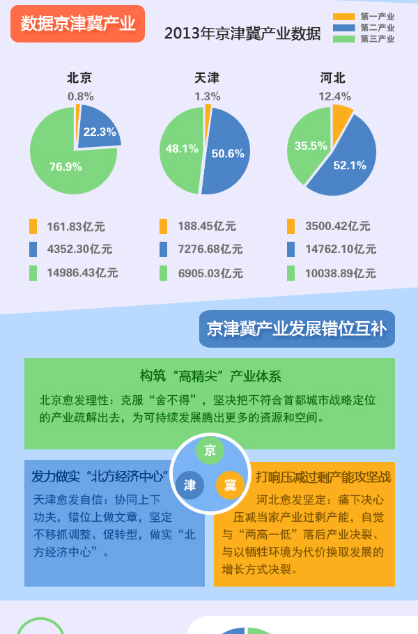 圖表：京津冀加快推進(jìn)產(chǎn)業(yè)對(duì)接協(xié)作