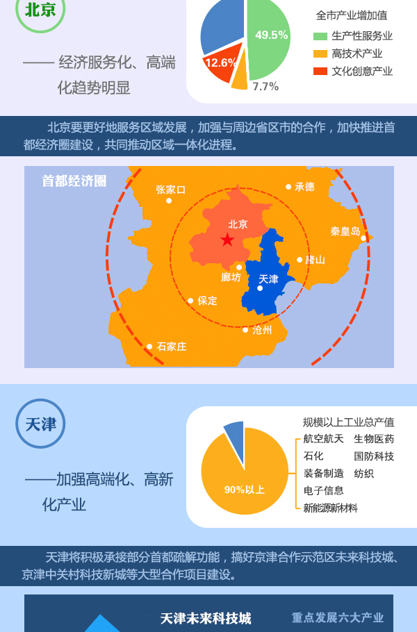 圖表：京津冀加快推進(jìn)產(chǎn)業(yè)對(duì)接協(xié)作