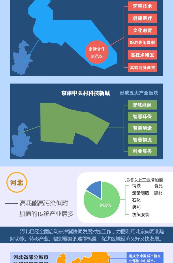 圖表：京津冀加快推進(jìn)產(chǎn)業(yè)對(duì)接協(xié)作