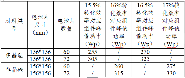 三部委聯(lián)發(fā)促進(jìn)先進(jìn)光伏技術(shù)產(chǎn)品應(yīng)用和產(chǎn)業(yè)升級(jí)的意見