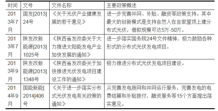 家庭分布式光伏發(fā)電項目的投資分析