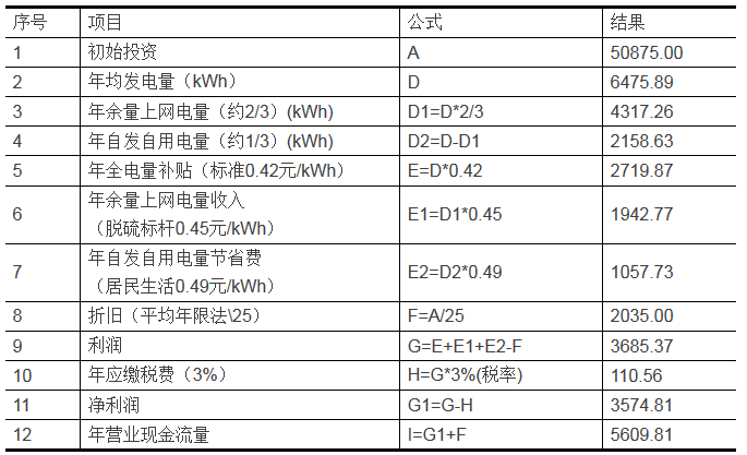 家庭分布式光伏發(fā)電項目的投資分析