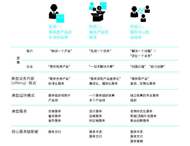 抓住這三大要點，輕松搞定制造業的服務轉型升級