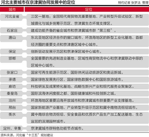 河北十三五規劃建議出爐：11地級市定位首次公布