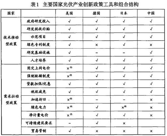 光伏產業創新需要何種光伏政策？