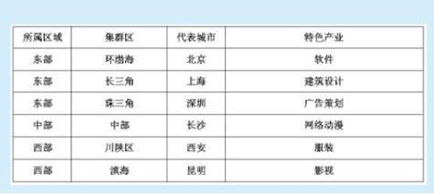 我國創意產業集群的區域發展比較及其實施策略