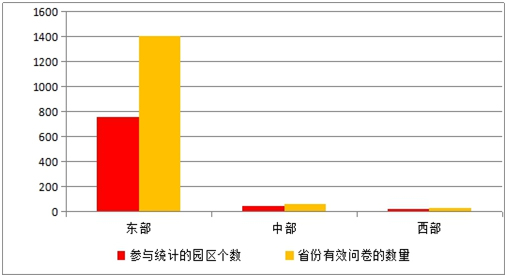 《2015中國產業園區招商信心指數報告》發布