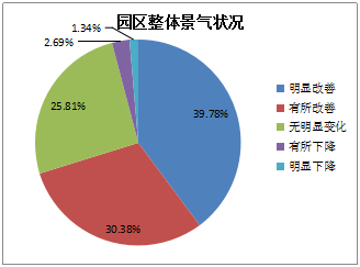 《2015中國產業園區招商信心指數報告》發布