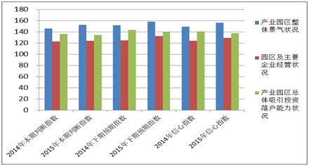 《2015中國產業園區招商信心指數報告》發布