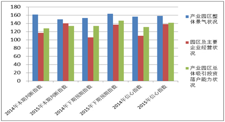 《2015中國產業園區招商信心指數報告》發布