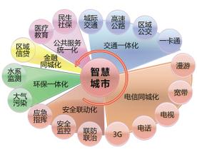 智慧城市建設催生萬億市場蛋糕