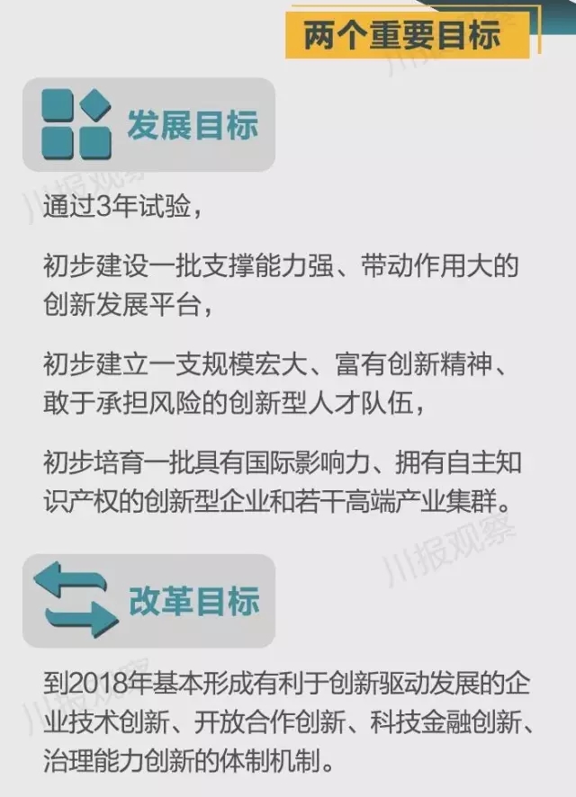 四川省支持成都每個區縣建“高新區”！還有很多重磅消息！