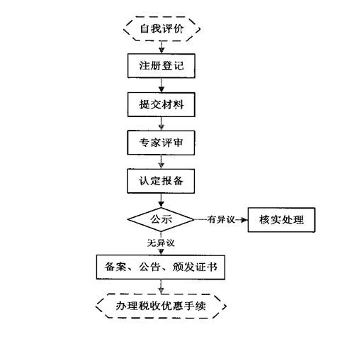 高新技術(shù)企業(yè)認(rèn)定管理工作指引