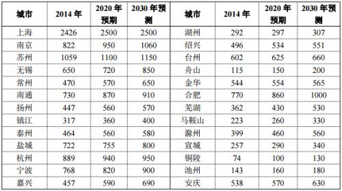 《長江三角洲城市群發(fā)展規(guī)劃》全文