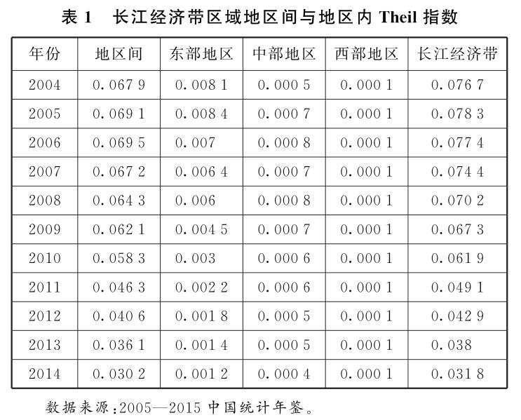 2004—2014年長江經濟帶區域經濟時空變遷分析