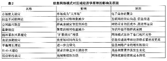 網絡技術發(fā)展引發(fā)區(qū)域經濟學變革的思考