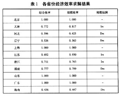 產業集群對區域經濟效率差異影響的實證分析