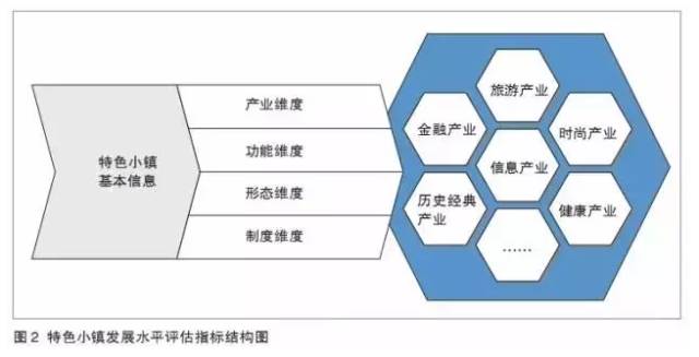 特色小鎮不是玩概念，還要看評估指標