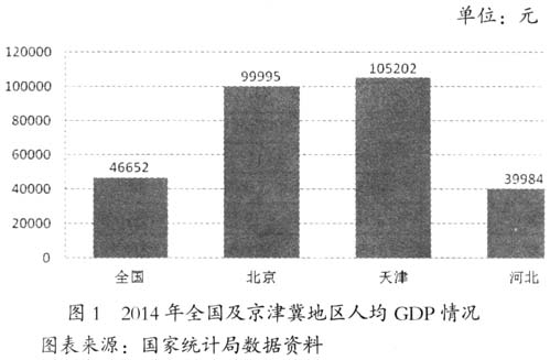 京津冀協同發展視角下影響河北承接產業轉移因素的實證研究