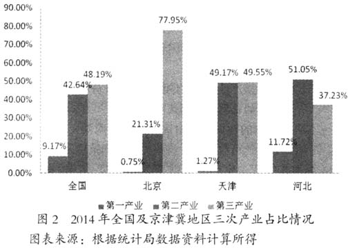 京津冀協同發展視角下影響河北承接產業轉移因素的實證研究