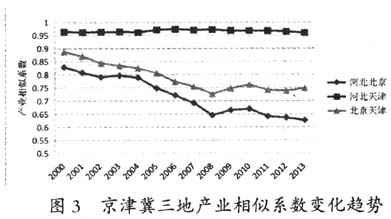 京津冀協同發展視角下影響河北承接產業轉移因素的實證研究