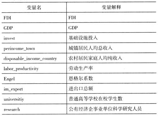 京津冀協同發展視角下影響河北承接產業轉移因素的實證研究