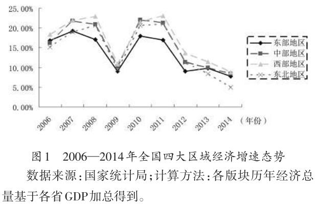 我國區(qū)域經(jīng)濟發(fā)展態(tài)勢與展望