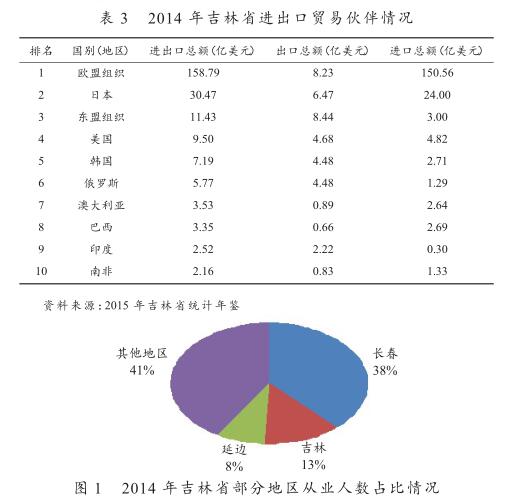 中韓FTA對長吉圖地區經濟發展帶來的機遇和挑戰