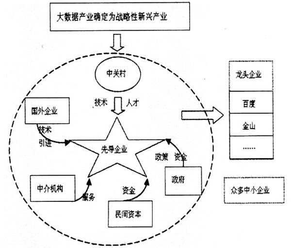 區域戰略性新興產業協同演化的要素與路徑探討