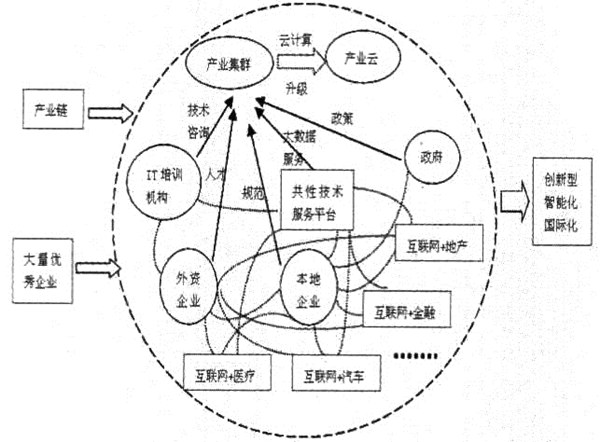 區域戰略性新興產業協同演化的要素與路徑探討