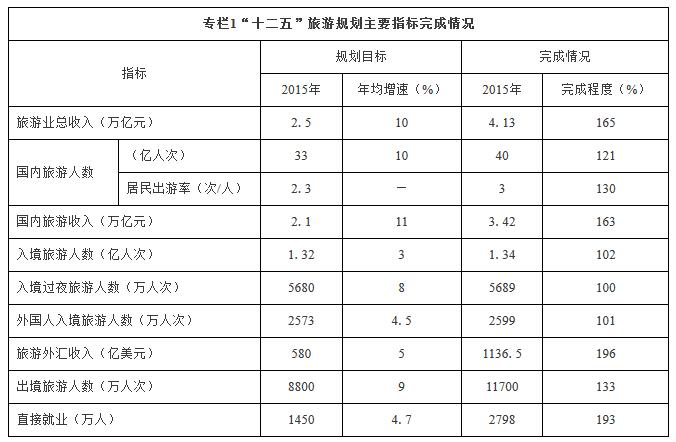 “十三五”旅游業發展規劃