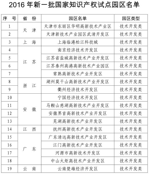 關于確定2016年新一批國家知識產權試點示范園區的通知