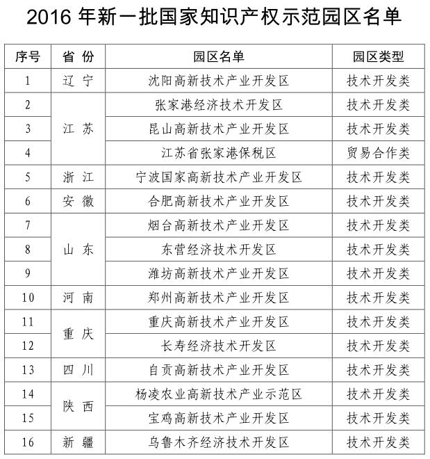 關于確定2016年新一批國家知識產權試點示范園區的通知