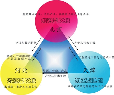 京津冀新興產業 北京增速平穩