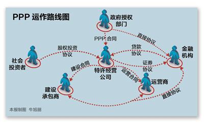 完善PPP頂層設計 引導社會資本參與