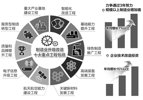 兩部委聚焦十大工程推進(jìn)制造業(yè)升級