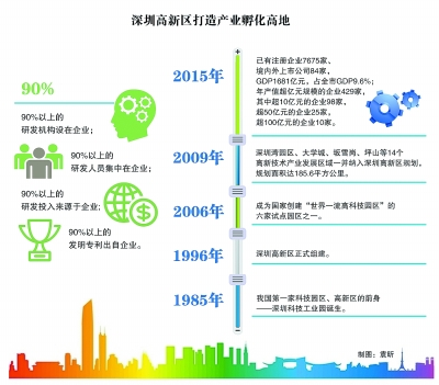 深圳高新區：創業者說，到這里來對了