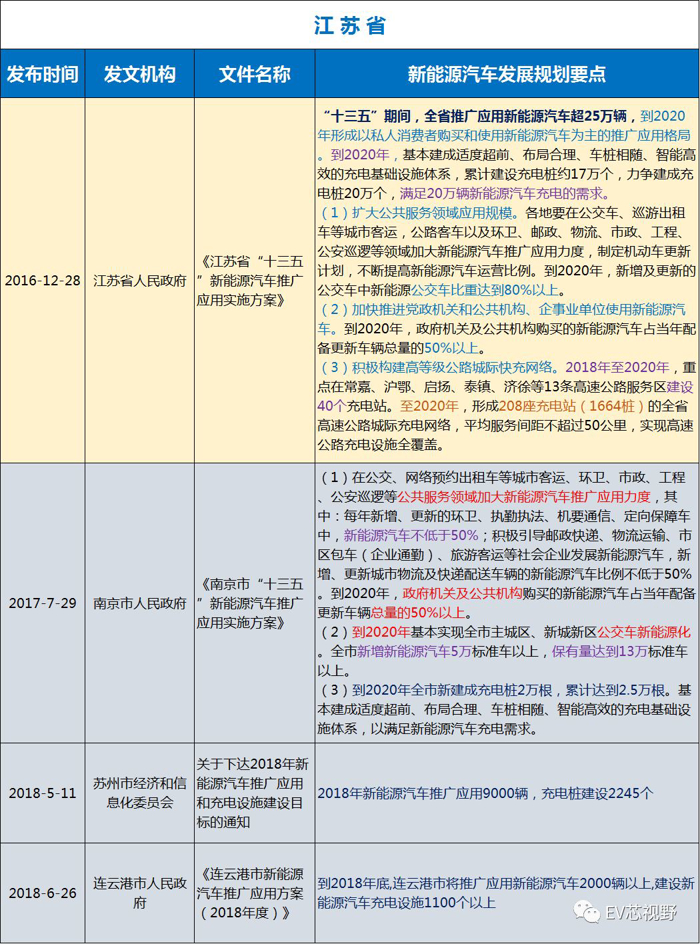 中國(guó)34省市新能源汽車產(chǎn)業(yè)規(guī)劃（二）：華北、華東12省市新能源汽車產(chǎn)業(yè)規(guī)劃