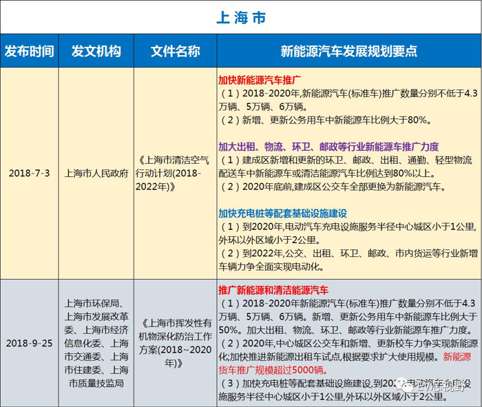 中國(guó)34省市新能源汽車產(chǎn)業(yè)規(guī)劃（二）：華北、華東12省市新能源汽車產(chǎn)業(yè)規(guī)劃