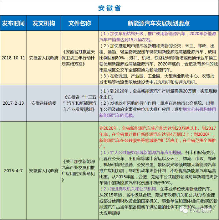 中國(guó)34省市新能源汽車產(chǎn)業(yè)規(guī)劃（二）：華北、華東12省市新能源汽車產(chǎn)業(yè)規(guī)劃