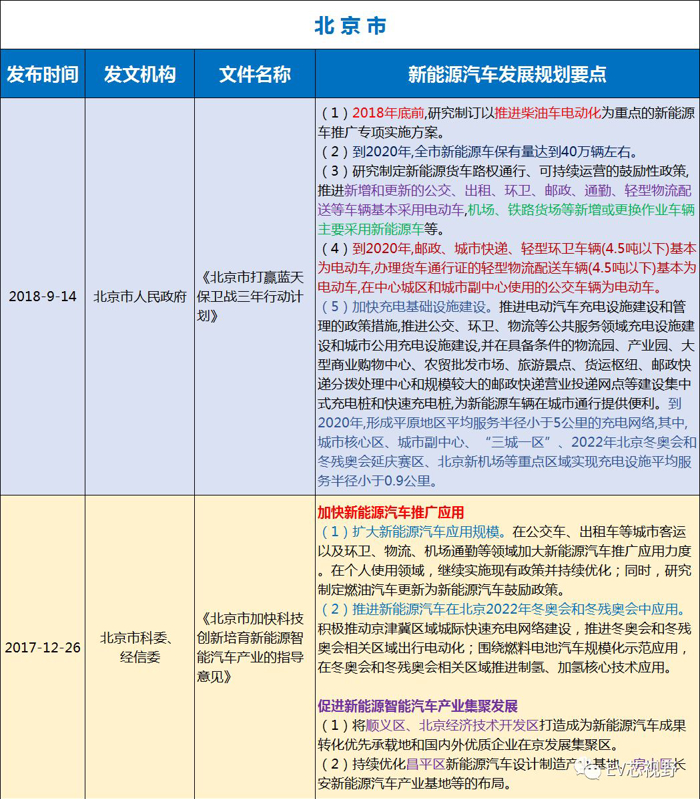 中國(guó)34省市新能源汽車產(chǎn)業(yè)規(guī)劃（二）：華北、華東12省市新能源汽車產(chǎn)業(yè)規(guī)劃