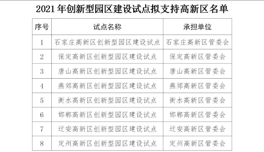 燕郊成功入圍河北省“創新型園區”建設試點單位