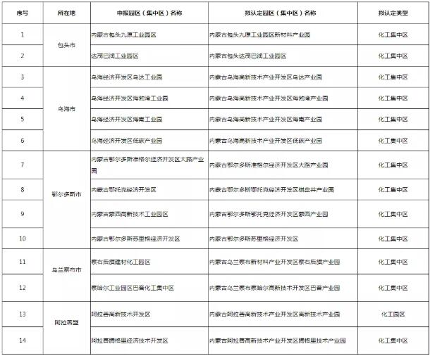 內蒙古公示第一批擬認定達標化工園區